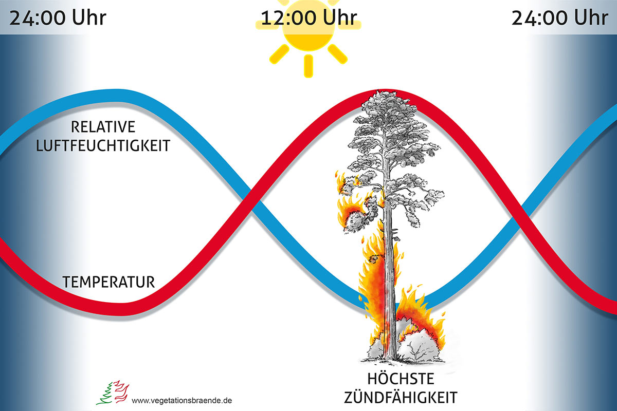 Veränderung der relativen Luftfeuchte und der Temperatur im Tagesverlauf