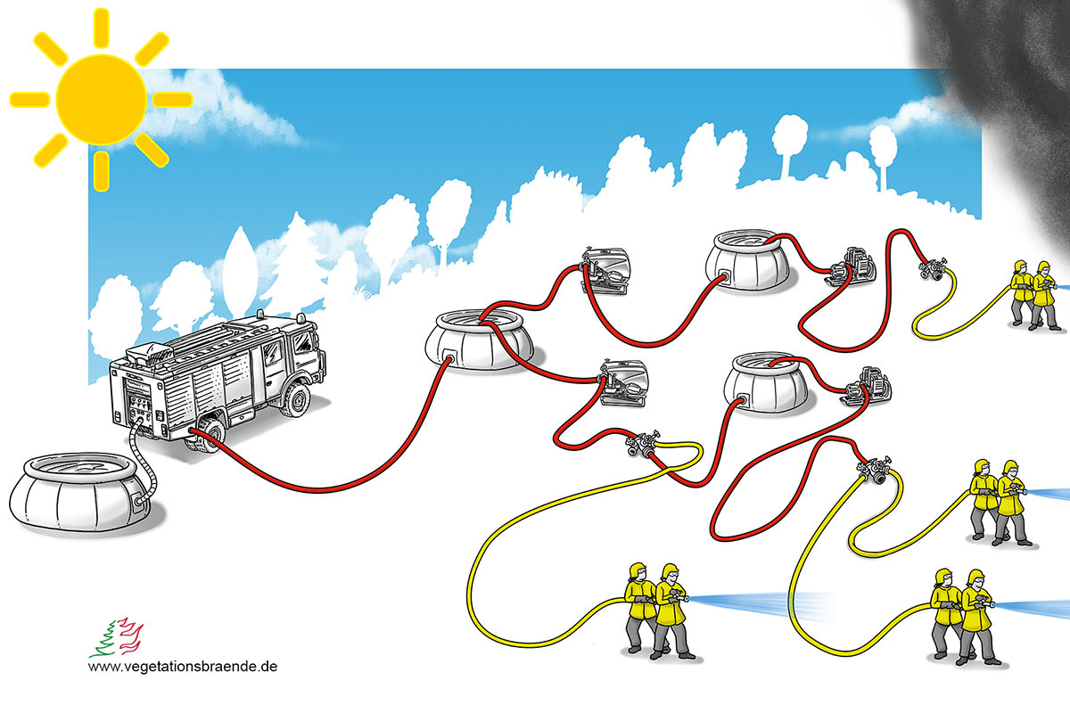 Beispielhafter Aufbau für eine offene Schaltreihe mit unterschiedlichen Pumpentypen im Gelände (Fahrzeugeinbaupumpe, Tragkraftspritzen und Vegetationsbrandbekämpfungspumpen)